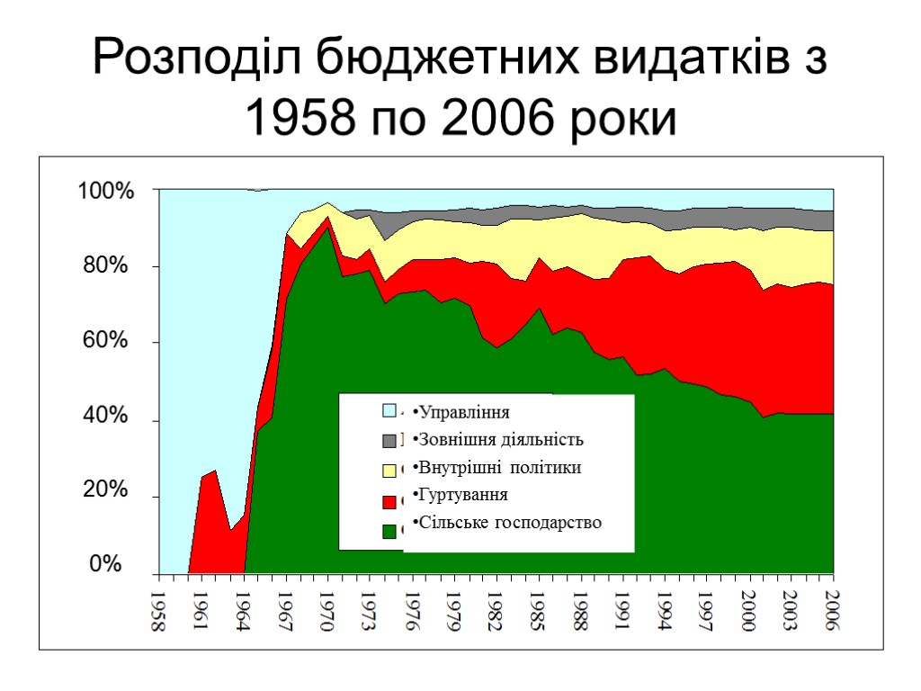 Розподіл бюджетних видатків з 1958 по 2006 роки